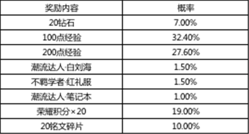 王者荣耀诸葛亮星元礼包出货几率有多少-诸葛亮星元礼包概率公示