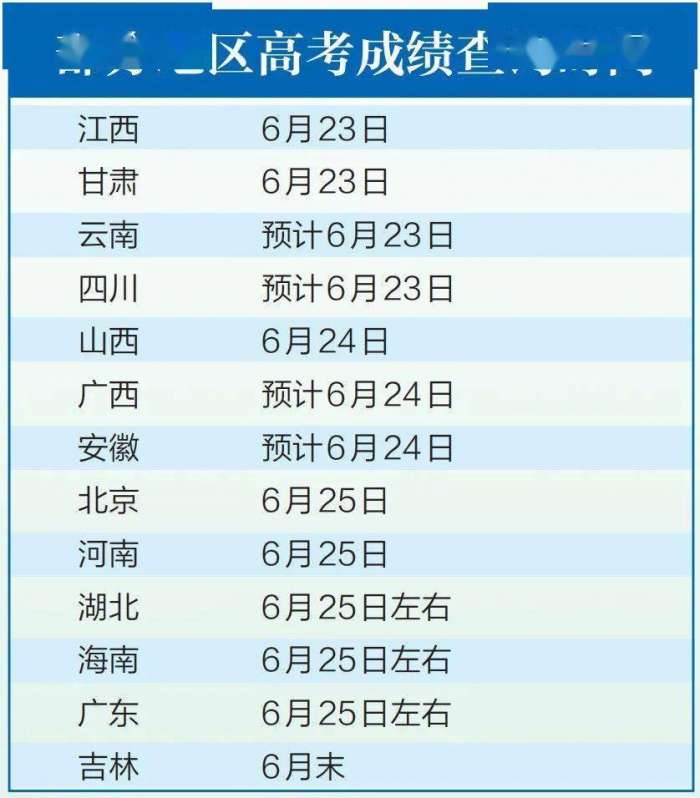 2022年高考分数什么时候能查询？