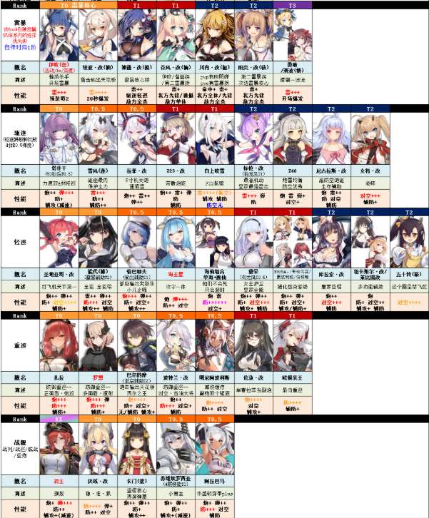 碧蓝航线7月节奏榜2020图6